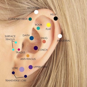 Mappa dei principali tipi di piercing all’orecchio con indicazione delle zone: helix, tragus, conch, rook, industrial, snug, daith, lobo, anti-tragus e altri